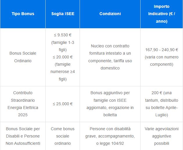 bonus luce e gas 2025